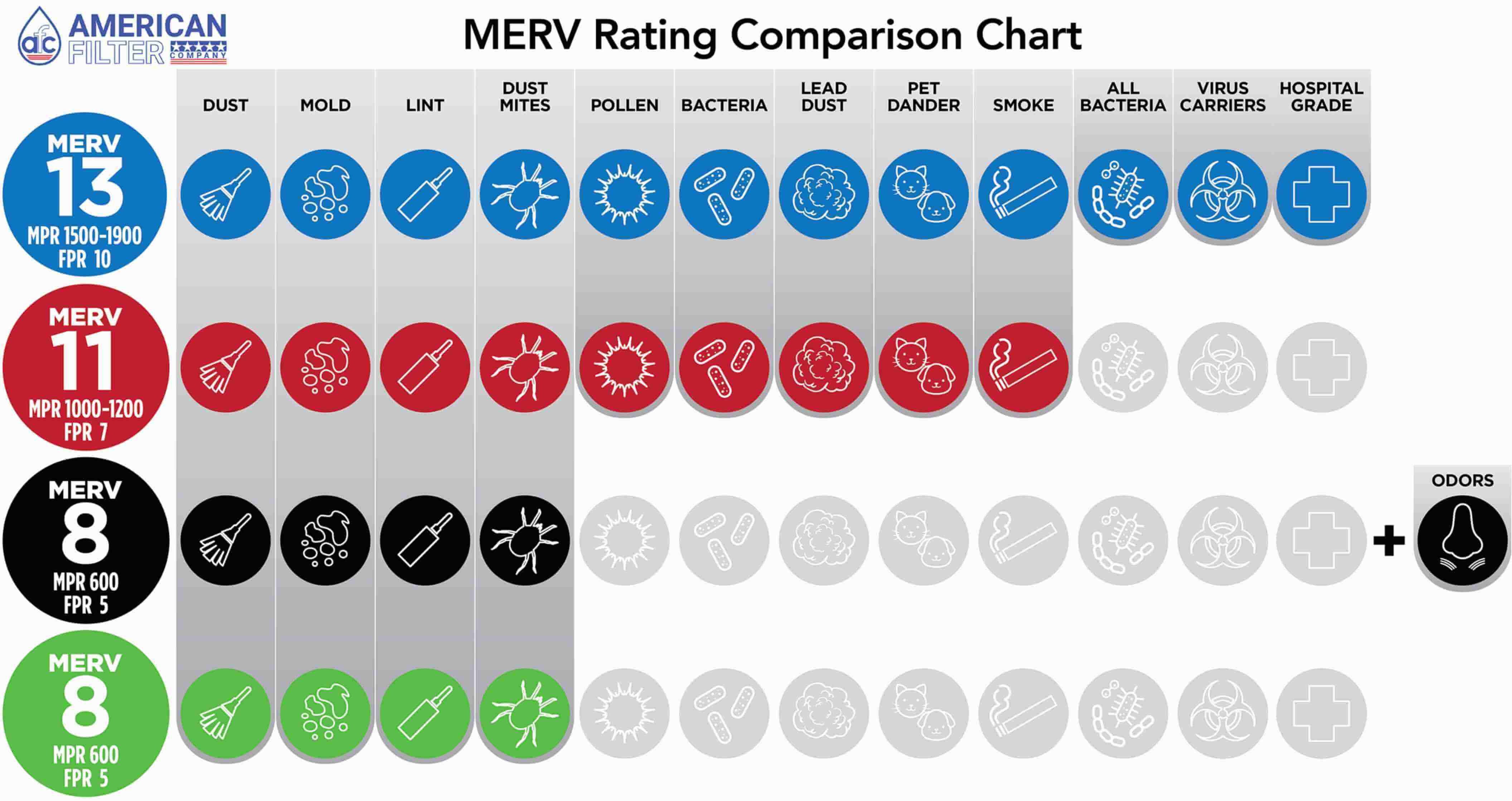 MERV Rating Comparison Chart